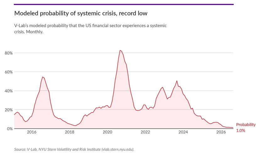 Modeled probability of systemic crisis, record low