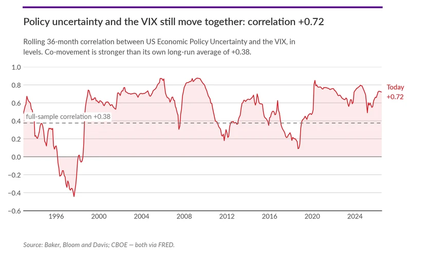 Policy uncertainty and the VIX still move together: correlation +0.72