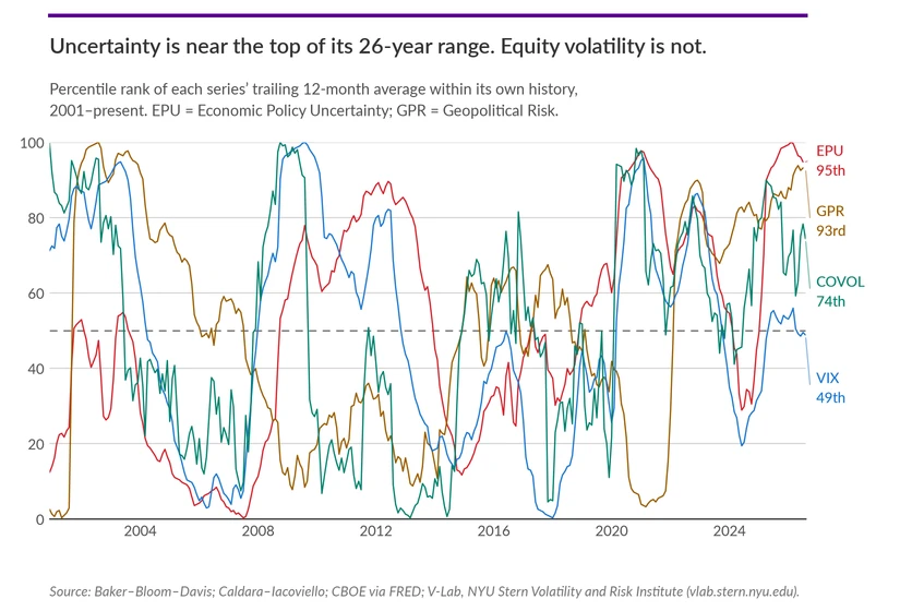 Uncertainty is near the top of its 26-year range. Equity volatility is not.