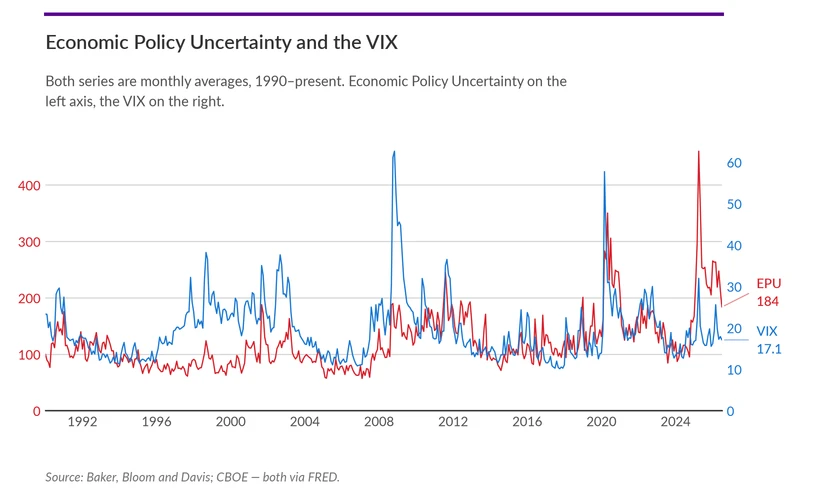Economic Policy Uncertainty and the VIX