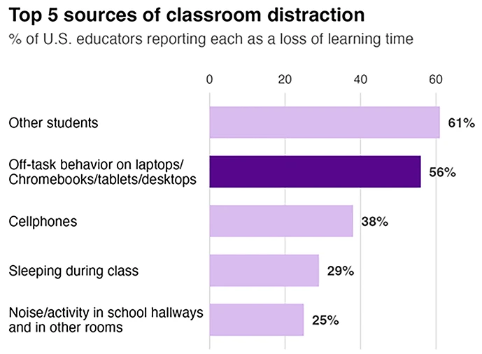 This bar graph shows the top 5 sources of classroom distraction. Described under the heading Figure 2, long description.