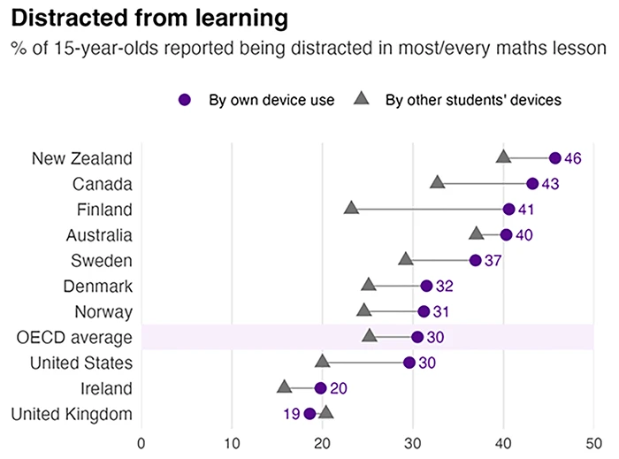 This graph shows the % of 15yr olds distracted by devices in math lessons. Described under the heading Figure 1, long description.