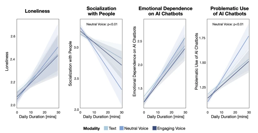 Four graphs showing psychosocial outcomes over daily chatbot usage. Described under the heading Figure 1, long description.