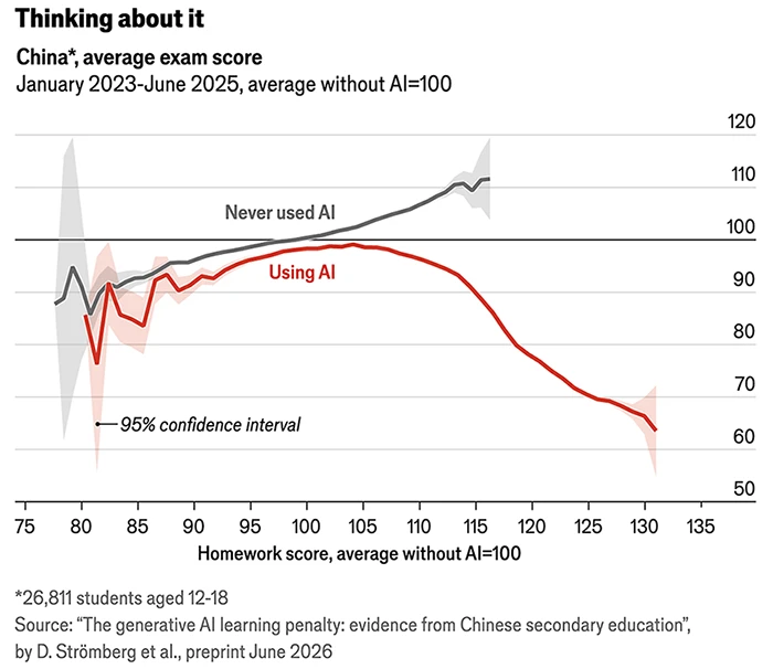 A graph showing average exam and homework scores of Chinese students in relation to AI usage. Described under the heading Figure 2, long description.
