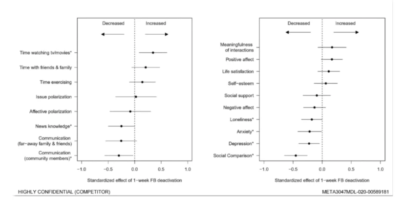 Two horizontal dot-and-whisker plots show standardized effects of one-week Facebook deactivation. The left panel displays changes in activities and information-related outcomes, while the right panel displays changes in well-being and social outcomes. The horizontal axis ranges from negative effects, indicating decreases, to positive effects, indicating increases, with zero marked by a vertical dashed line. In the left panel, deactivation is associated with increases in time watching television or movies an
