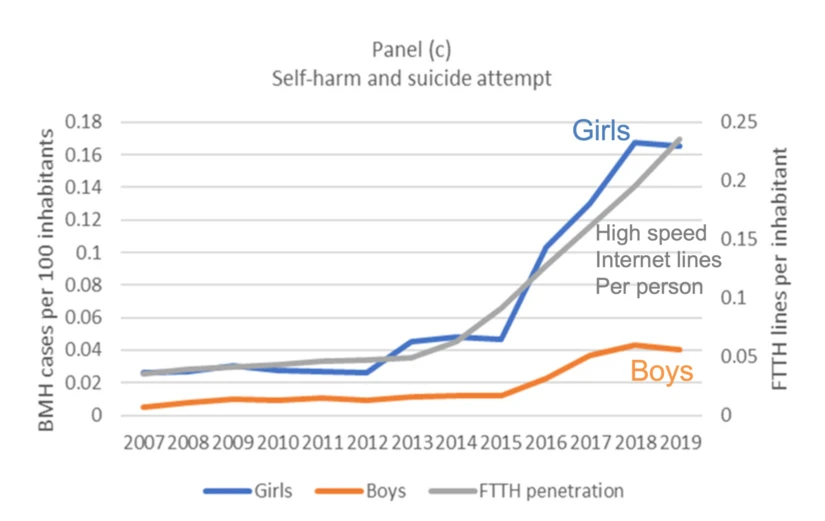 The chart is titled “Panel (c): Self-harm and suicide attempt.” The blue line represents girls, the orange line represents boys, and the gray line represents fiber-to-the-home (FTTH) internet penetration. The left vertical axis measures behavioral-health-related cases per 100 inhabitants, while the right vertical axis measures FTTH lines per inhabitant. From 2007 through roughly 2014, the girls’ rate remains relatively low with modest fluctuations, then rises sharply beginning around 2015–2016 and reaches a
