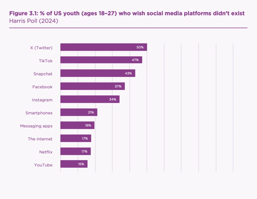 The chart, titled “% of US youth (ages 18–27) who wish social media platforms didn’t exist,” reports 2024 Harris Poll results. Percentages are: X (formerly Twitter), 50%; TikTok, 47%; Snapchat, 43%; Facebook, 37%; Instagram, 34%; smartphones, 21%; messaging apps, 19%; the internet, 17%; Netflix, 17%; and YouTube, 15%.