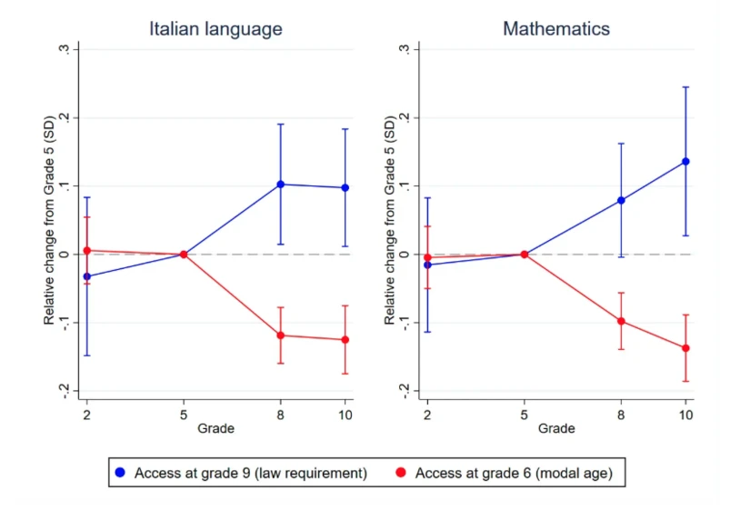 Two side-by-side line graphs show the relative change in Grade 5 standardized scores by grade for Italian language (left) and mathematics (right). The horizontal axis shows grades 2, 5, 8, and 10; the vertical axis shows relative change from Grade 5 in standard deviations. Blue represents access at Grade 9, the legal requirement, and red represents access at Grade 6, the modal age. In both subjects, the groups are similar at Grade 5. By Grade 8 and Grade 10, the blue group shows positive relative changes, w