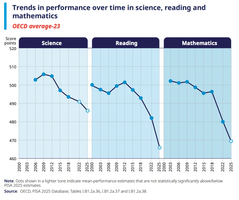 Line graph showing OECD-23 average PISA performance in science, reading, and mathematics from 2000/2006 to 2025, measured in score points. Science declines from about 506 points in 2009 to 486 in 2025 after an earlier increase. Reading fluctuates around 496–502 points through 2015, then declines sharply to 466 points in 2025. Mathematics remains near 500 points through 2012 before declining to about 469 points in 2025. Overall, all three subjects show lower average performance in 2025 than in earlier assess