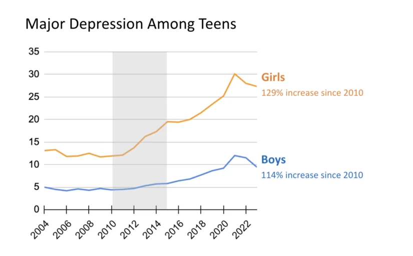 This line chart tracks the percentage of U.S. 12-17 year-olds who experienced a major depressive episode in the past year from 2004 to 2023. Described under the heading Figure 1, long description.