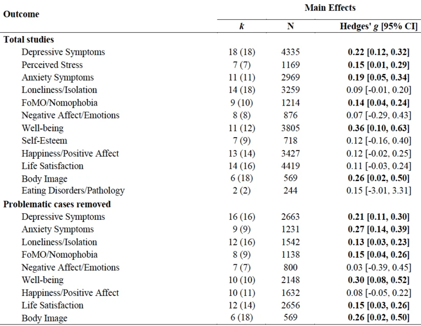 Figure from Lopes et al. (2026) showing results for psychological outcomes