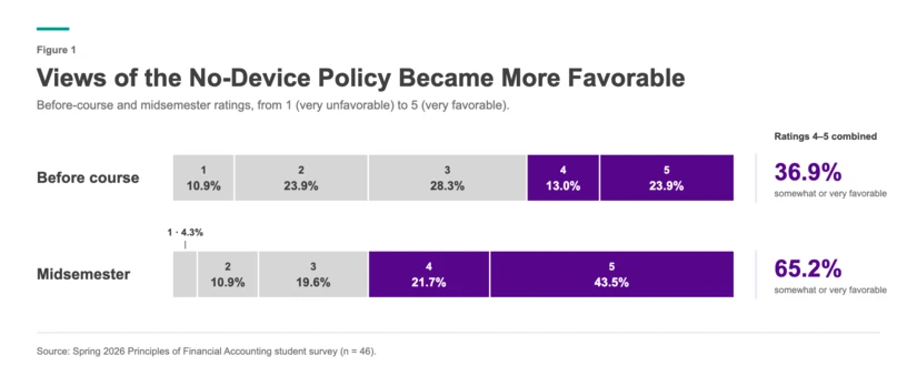 Student survey results showing the no-device policy became more favorable