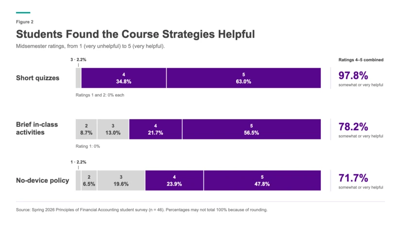 Student survey results showing the course strategies were helpful