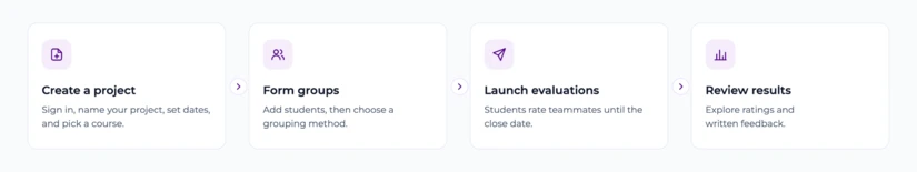 Four-step workflow diagram: Create a project, Form groups, Launch evaluations, Review results.