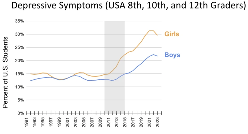 Line graph showing depressive symptoms
